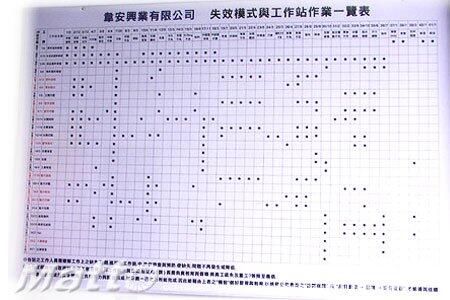 The table contains rows and columns with Chinese characters and numerous small black dots within the cells, likely indicating a matrix of tasks or failure modes related to workstations.